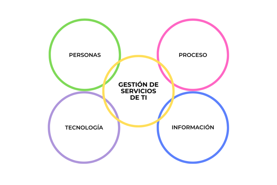 Servicios gestionados de TIC